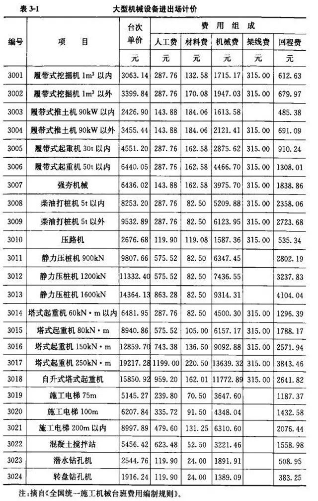 【造价合约】2019年市政工程设计收费、